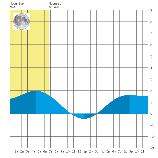 St. Matthew Island tide chart for Sunday, May 15, 2022