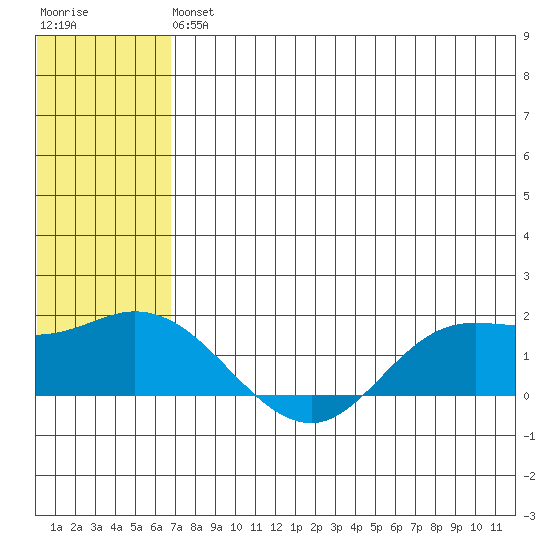 St. Matthew Island tide chart for Monday, May 16, 2022