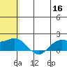 St. Matthew Island tide chart for Monday, May 16, 2022