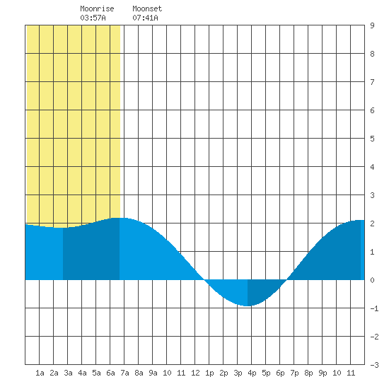 St. Matthew Island tide chart for Wednesday, May 18, 2022
