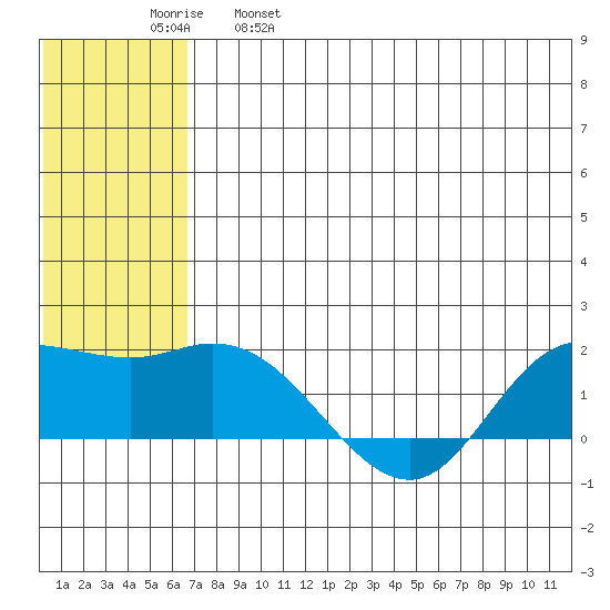 St. Matthew Island tide chart for Thursday, May 19, 2022