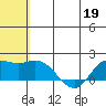 St. Matthew Island tide chart for Thursday, May 19, 2022