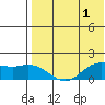 St. Matthew Island tide chart for Sunday, May 1, 2022