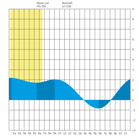 St. Matthew Island tide chart for Friday, May 20, 2022