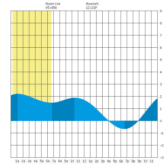 St. Matthew Island tide chart for Saturday, May 21, 2022