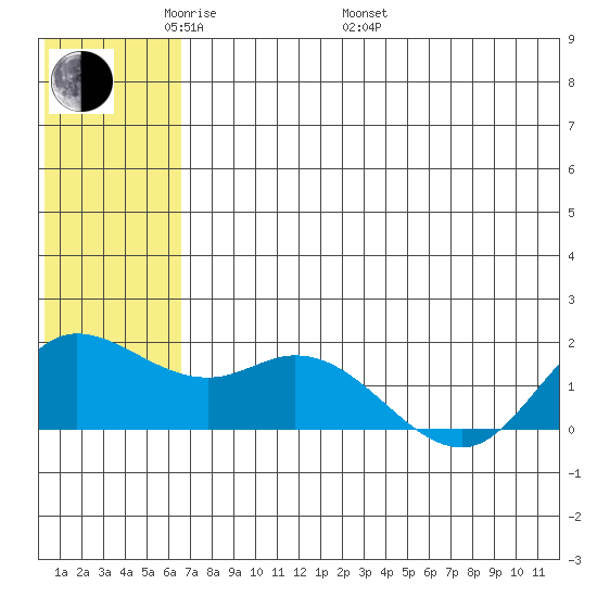 St. Matthew Island tide chart for Sunday, May 22, 2022