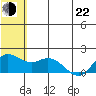 St. Matthew Island tide chart for Sunday, May 22, 2022
