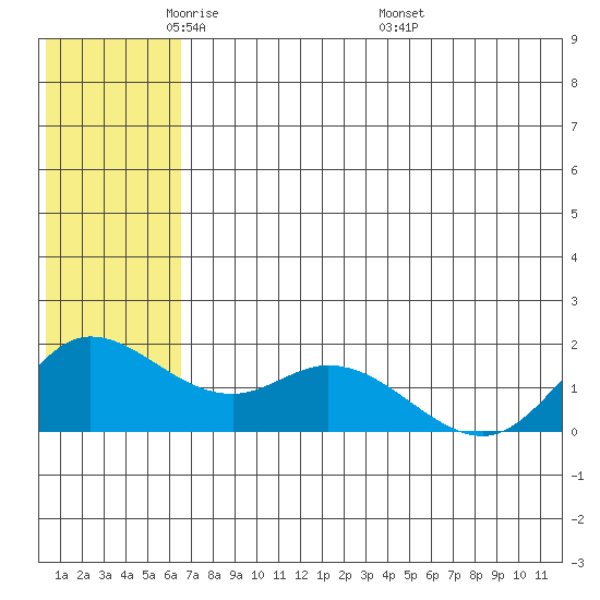 St. Matthew Island tide chart for Monday, May 23, 2022