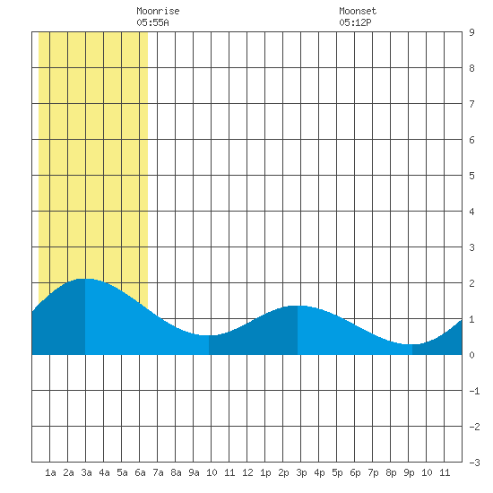 St. Matthew Island tide chart for Tuesday, May 24, 2022