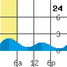 St. Matthew Island tide chart for Tuesday, May 24, 2022
