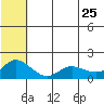 St. Matthew Island tide chart for Wednesday, May 25, 2022