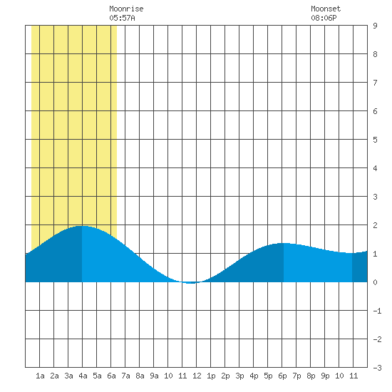 St. Matthew Island tide chart for Thursday, May 26, 2022