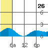 St. Matthew Island tide chart for Thursday, May 26, 2022