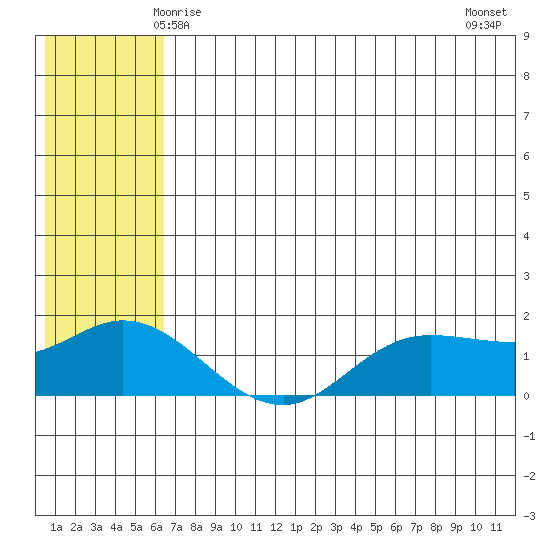 St. Matthew Island tide chart for Friday, May 27, 2022