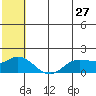 St. Matthew Island tide chart for Friday, May 27, 2022