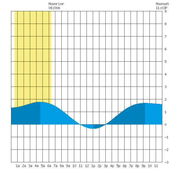 St. Matthew Island tide chart for Saturday, May 28, 2022