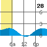 St. Matthew Island tide chart for Saturday, May 28, 2022