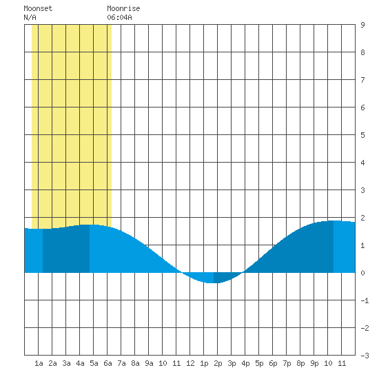 St. Matthew Island tide chart for Sunday, May 29, 2022