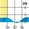 St. Matthew Island tide chart for Sunday, May 29, 2022