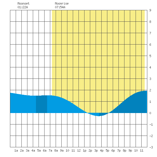 St. Matthew Island tide chart for Monday, May 2, 2022