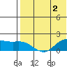 St. Matthew Island tide chart for Monday, May 2, 2022