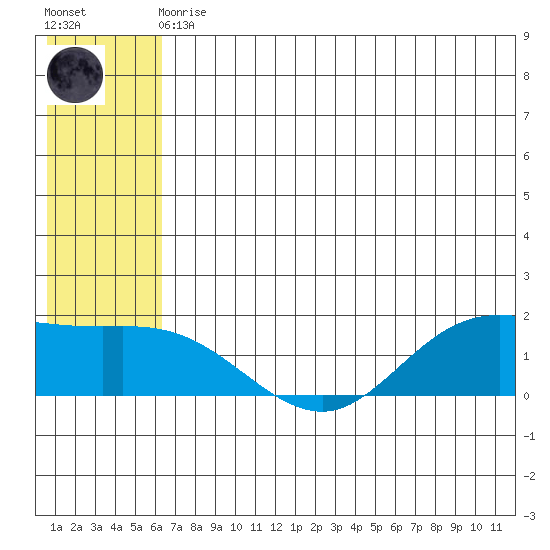 St. Matthew Island tide chart for Monday, May 30, 2022
