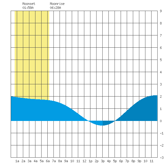 St. Matthew Island tide chart for Tuesday, May 31, 2022