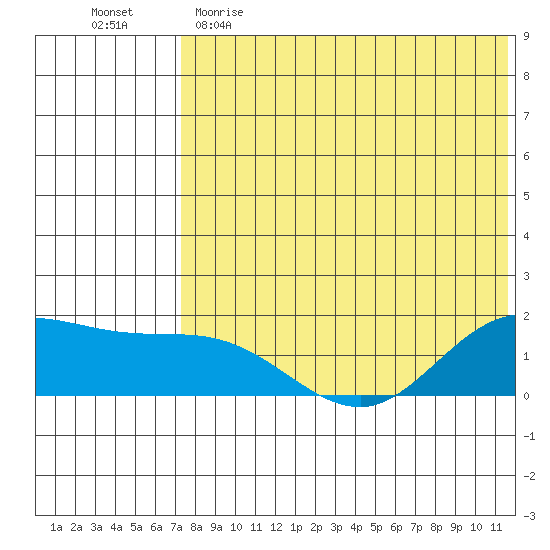 St. Matthew Island tide chart for Tuesday, May 3, 2022