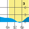 St. Matthew Island tide chart for Tuesday, May 3, 2022