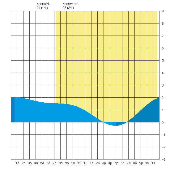 St. Matthew Island tide chart for Wednesday, May 4, 2022