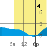 St. Matthew Island tide chart for Wednesday, May 4, 2022
