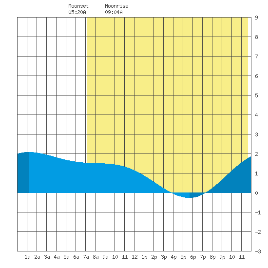 St. Matthew Island tide chart for Thursday, May 5, 2022