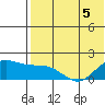 St. Matthew Island tide chart for Thursday, May 5, 2022