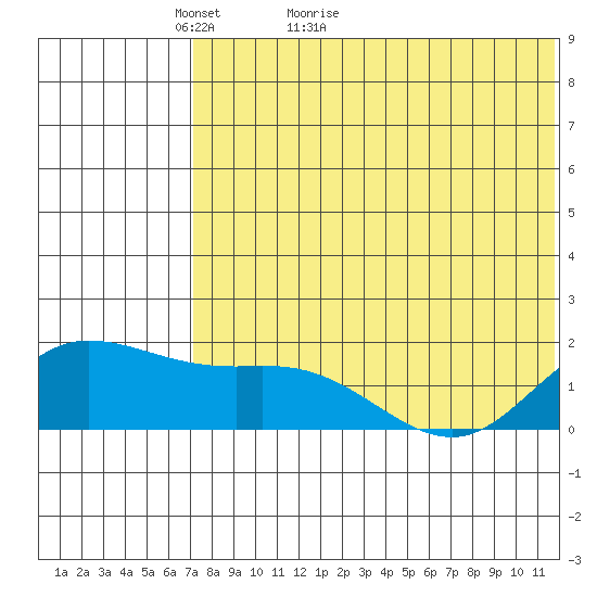 St. Matthew Island tide chart for Saturday, May 7, 2022