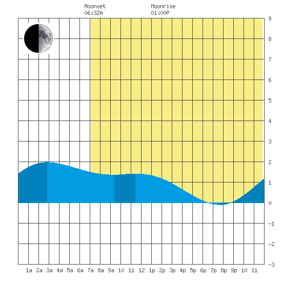 St. Matthew Island tide chart for Sunday, May 8, 2022