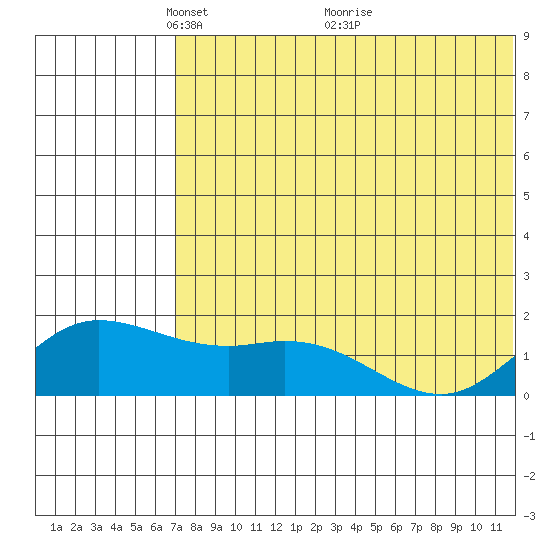 St. Matthew Island tide chart for Monday, May 9, 2022