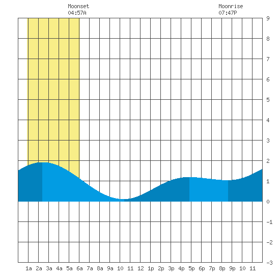 St. Matthew Island tide chart for Friday, June 10, 2022