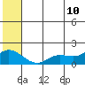 St. Matthew Island tide chart for Friday, June 10, 2022