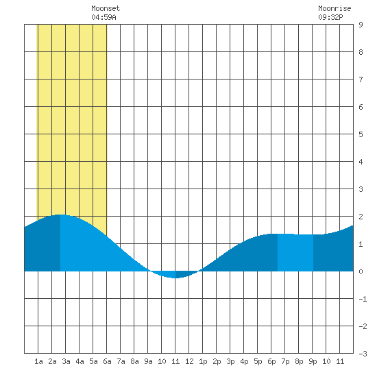 St. Matthew Island tide chart for Saturday, June 11, 2022