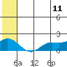 St. Matthew Island tide chart for Saturday, June 11, 2022