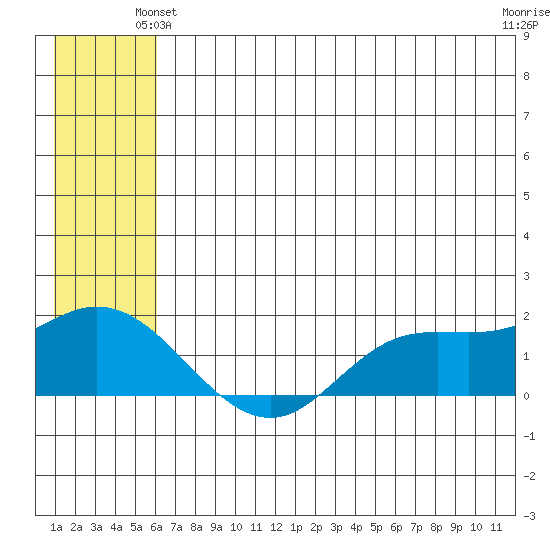 St. Matthew Island tide chart for Sunday, June 12, 2022