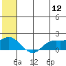 St. Matthew Island tide chart for Sunday, June 12, 2022