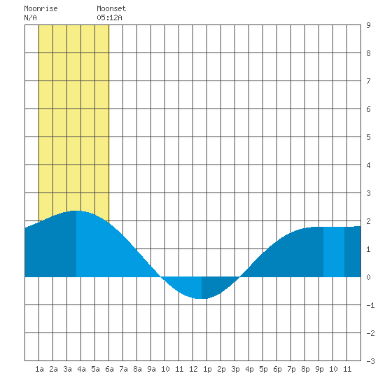 St. Matthew Island tide chart for Monday, June 13, 2022