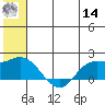 St. Matthew Island tide chart for Tuesday, June 14, 2022