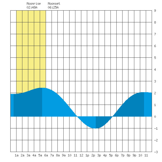 St. Matthew Island tide chart for Wednesday, June 15, 2022