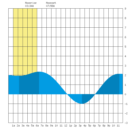St. Matthew Island tide chart for Thursday, June 16, 2022