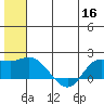 St. Matthew Island tide chart for Thursday, June 16, 2022