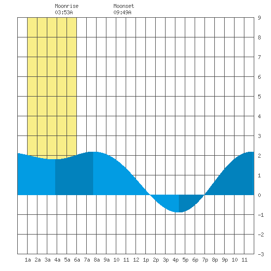 St. Matthew Island tide chart for Friday, June 17, 2022