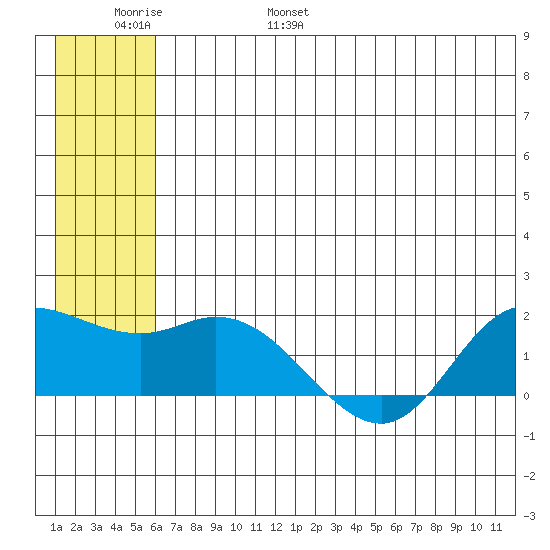 St. Matthew Island tide chart for Saturday, June 18, 2022