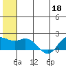 St. Matthew Island tide chart for Saturday, June 18, 2022